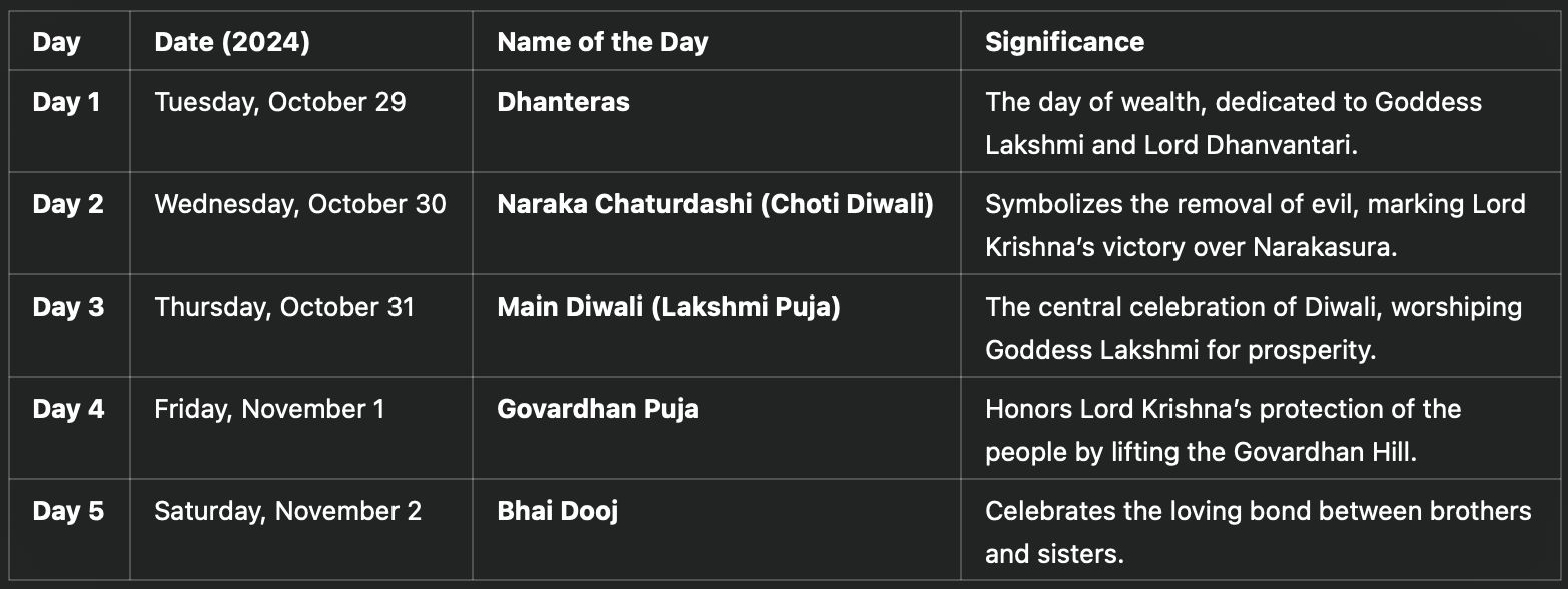 Diwali 2024 Dates, Timing & Celebrations